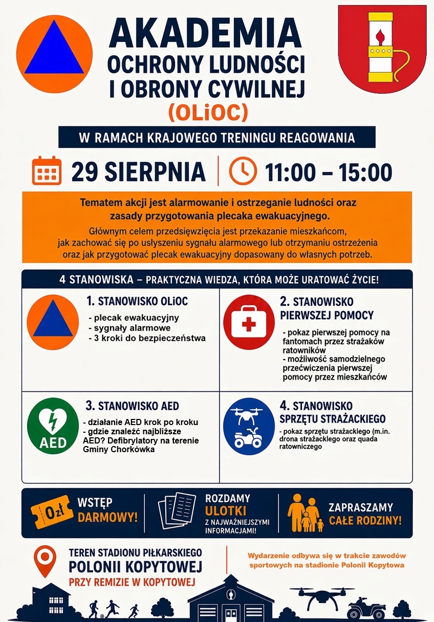 Plakat informacyjny wydarzenia pod nazwą &bdquo;Akademia Ochrony Ludności i&nbsp;Obrony Cywilnej (OLiOC)&rdquo; w&nbsp;ramach Krajowego Treningu Reagowania.  Opis szczeg&oacute;łowy:  Tytuł i&nbsp;symbole: Na samej g&oacute;rze znajduje się nagł&oacute;wek z&nbsp;nazwą wydarzenia. Po lewej stronie umieszczono międzynarodowy znak obrony cywilnej (niebieski tr&oacute;jkąt w&nbsp;pomarańczowym kołach), a&nbsp;po prawej &ndash; herb gminy przedstawiający lampę na&nbsp;czerwonym tle.  Data i&nbsp;czas: 29 sierpnia, w&nbsp;godzinach 11:00 &ndash; 15:00.  Cel wydarzenia: Tematem akcji jest alarmowanie i&nbsp;ostrzeganie ludności oraz&nbsp;zasady przygotowania plecaka ewakuacyjnego. Gł&oacute;wnym celem jest przekazanie mieszkańcom wiedzy na&nbsp;temat zachowania po usłyszeniu sygnału alarmowego oraz&nbsp;spakowania plecaka ewakuacyjnego.  4 Stanowiska (Praktyczna wiedza):  Stanowisko OLiOC: plecak ewakuacyjny, sygnały alarmowe, 3 kroki do bezpieczeństwa.  Stanowisko Pierwszej Pomocy: pokaz pierwszej pomocy na&nbsp;fantomach przez strażak&oacute;w ratownik&oacute;w oraz&nbsp;możliwość samodzielnego przećwiczenia.  Stanowisko AED: działanie AED krok po kroku, lokalizacja defibrylator&oacute;w na&nbsp;terenie Gminy Chork&oacute;wka.  Stanowisko Sprzętu Strażackiego: pokaz sprzętu (m.in. drona strażackiego oraz&nbsp;quada ratowniczego).  Dodatkowe informacje:  Wstęp darmowy (0 zł).  Rozdawane będą ulotki z&nbsp;najważniejszymi informacjami.  Zaproszenie skierowane jest do całych rodzin.  Lokalizacja: Teren stadionu piłkarskiego Polonii Kopytowa przy remizie w&nbsp;Kopytowej. Wydarzenie odbywa się w&nbsp;trakcie zawod&oacute;w sportowych.
