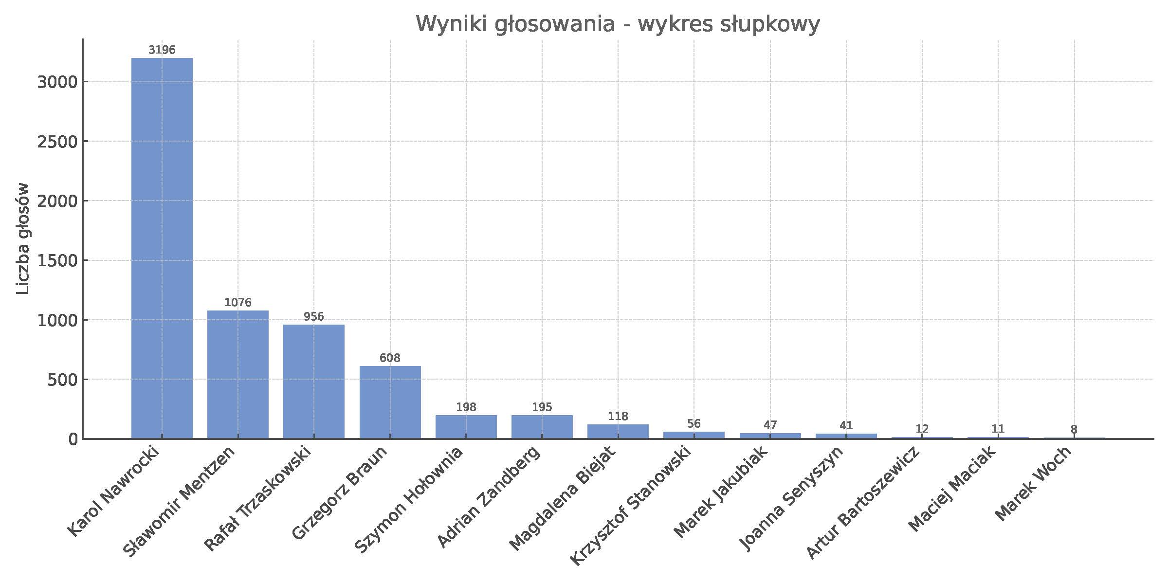 Odzwierciedlenie wynik&oacute;w głosowania w&nbsp;wykresie słupkowym. 
